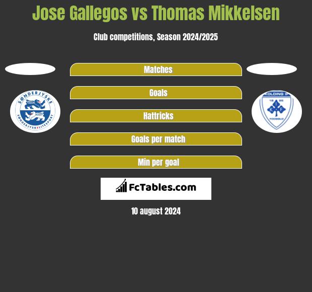 Jose Gallegos vs Thomas Mikkelsen h2h player stats