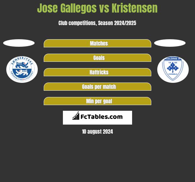 Jose Gallegos vs Kristensen h2h player stats