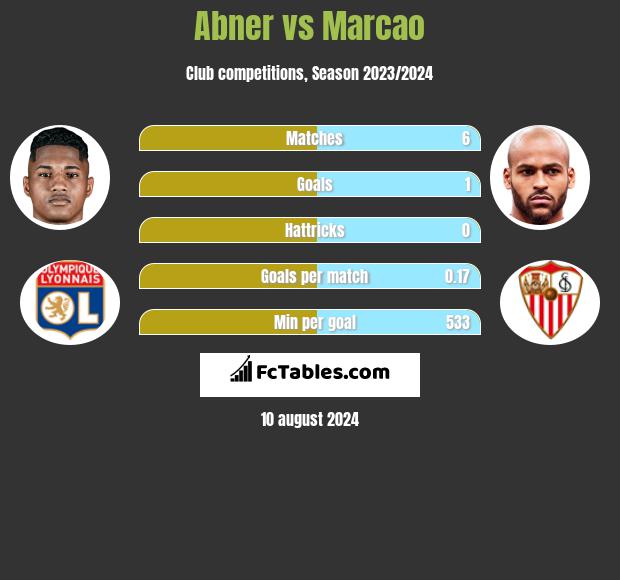 Abner vs Marcao h2h player stats