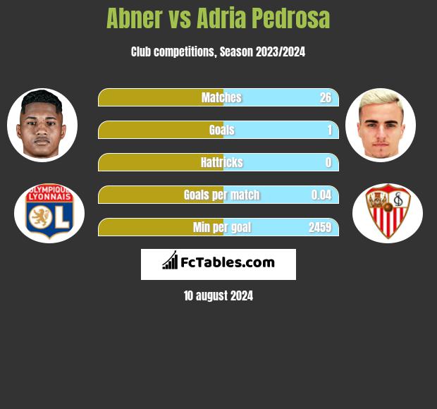 Abner vs Adria Pedrosa h2h player stats