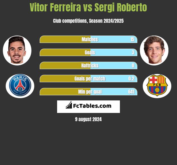 Vitor Ferreira vs Sergi Roberto h2h player stats