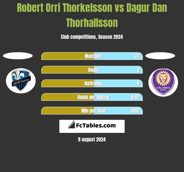 Robert Orri Thorkelsson vs Dagur Dan Thorhallsson h2h player stats