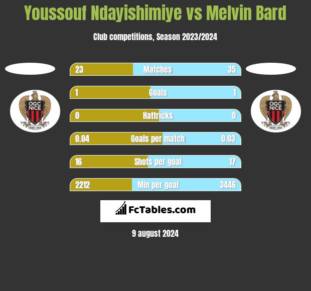 Youssouf Ndayishimiye vs Melvin Bard h2h player stats