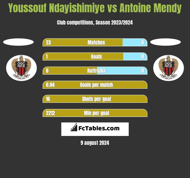 Youssouf Ndayishimiye vs Antoine Mendy h2h player stats