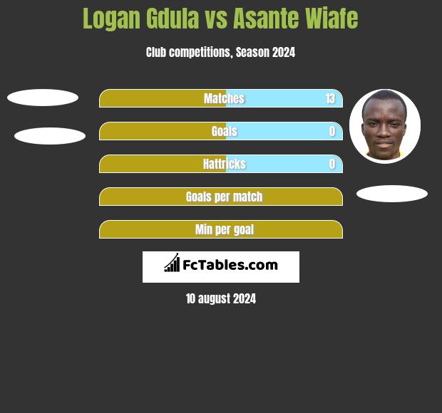 Logan Gdula vs Asante Wiafe h2h player stats