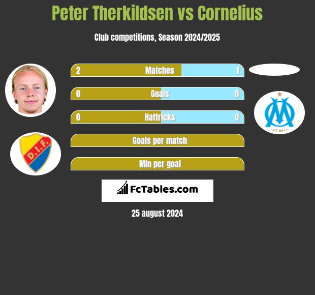 Peter Therkildsen vs Cornelius h2h player stats