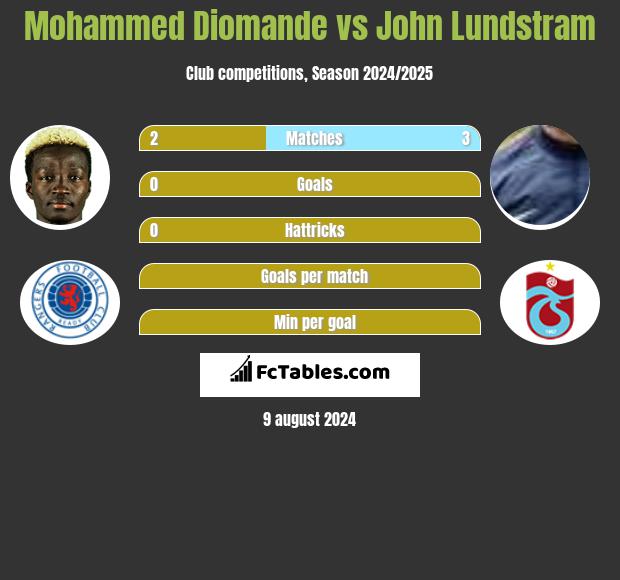 Mohammed Diomande vs John Lundstram h2h player stats