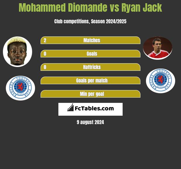 Mohammed Diomande vs Ryan Jack h2h player stats