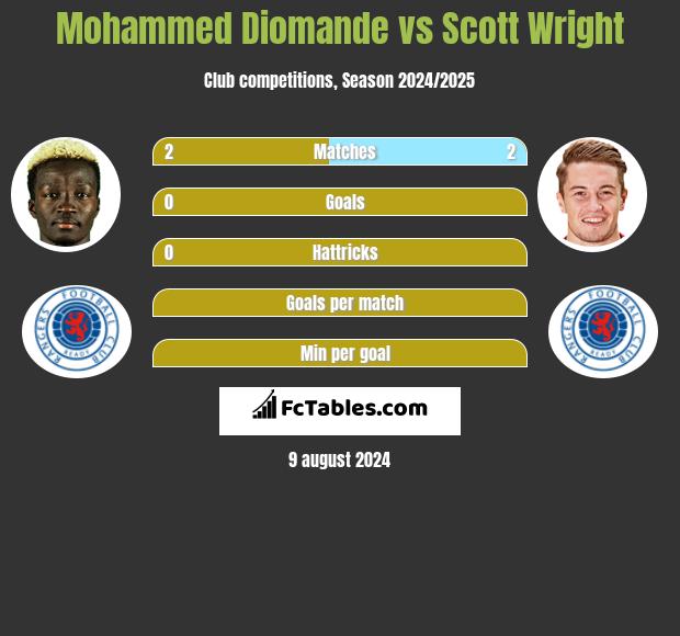 Mohammed Diomande vs Scott Wright h2h player stats