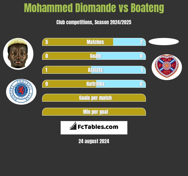 Mohammed Diomande vs Boateng h2h player stats