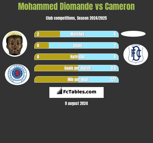 Mohammed Diomande vs Cameron h2h player stats