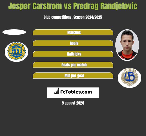 Jesper Carstrom vs Predrag Randjelovic h2h player stats