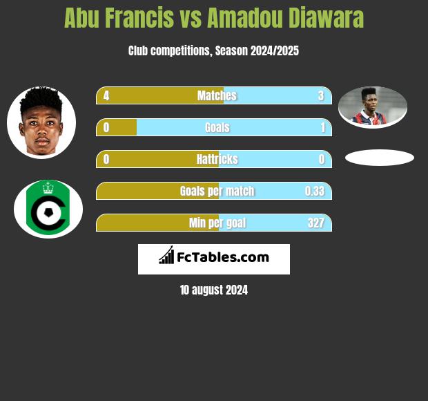 Abu Francis vs Amadou Diawara h2h player stats