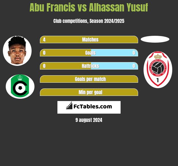 Abu Francis vs Alhassan Yusuf h2h player stats