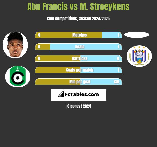 Abu Francis vs M. Stroeykens h2h player stats