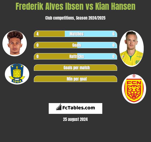 Frederik Alves Ibsen vs Kian Hansen h2h player stats