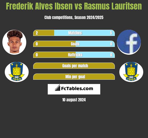 Frederik Alves Ibsen vs Rasmus Lauritsen h2h player stats