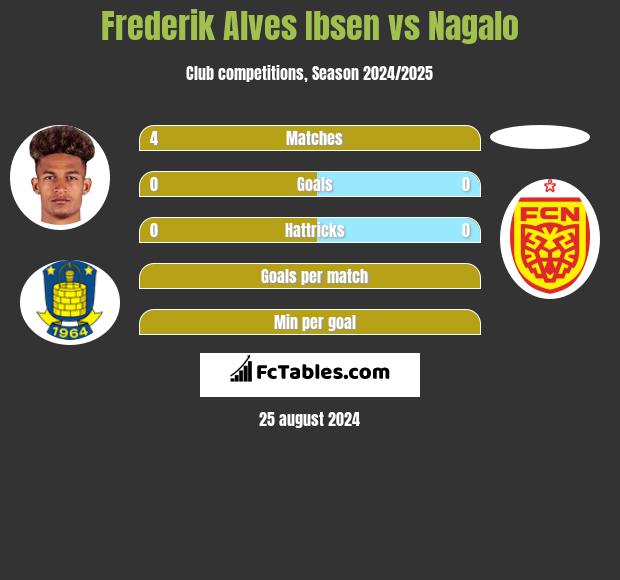 Frederik Alves Ibsen vs Nagalo h2h player stats