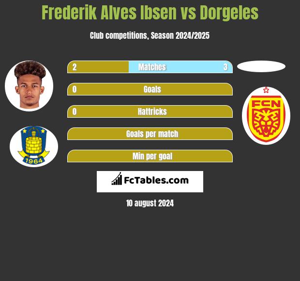 Frederik Alves Ibsen vs Dorgeles h2h player stats