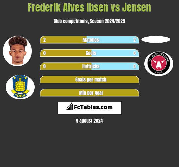 Frederik Alves Ibsen vs Jensen h2h player stats