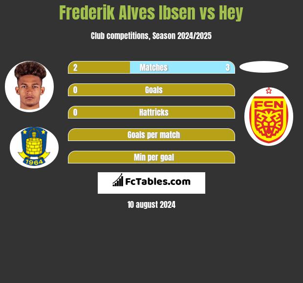 Frederik Alves Ibsen vs Hey h2h player stats