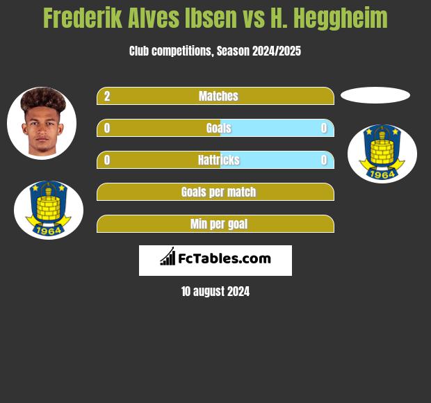 Frederik Alves Ibsen vs H. Heggheim h2h player stats