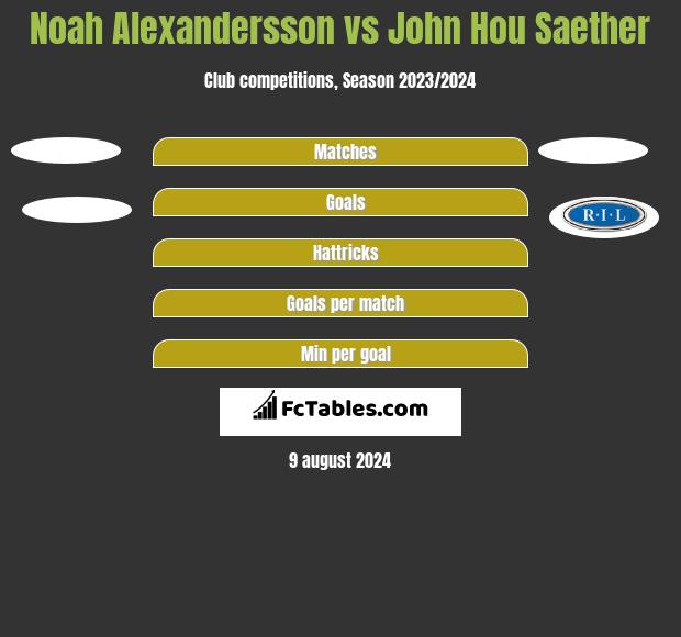 Noah Alexandersson vs John Hou Saether h2h player stats