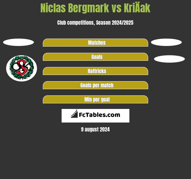 Niclas Bergmark vs KriÄak h2h player stats