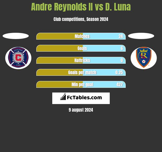 Andre Reynolds II vs D. Luna h2h player stats