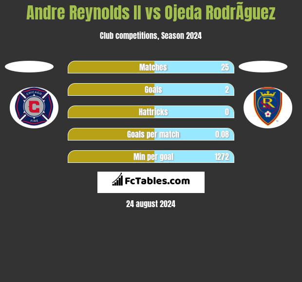 Andre Reynolds II vs Ojeda RodrÃ­guez h2h player stats