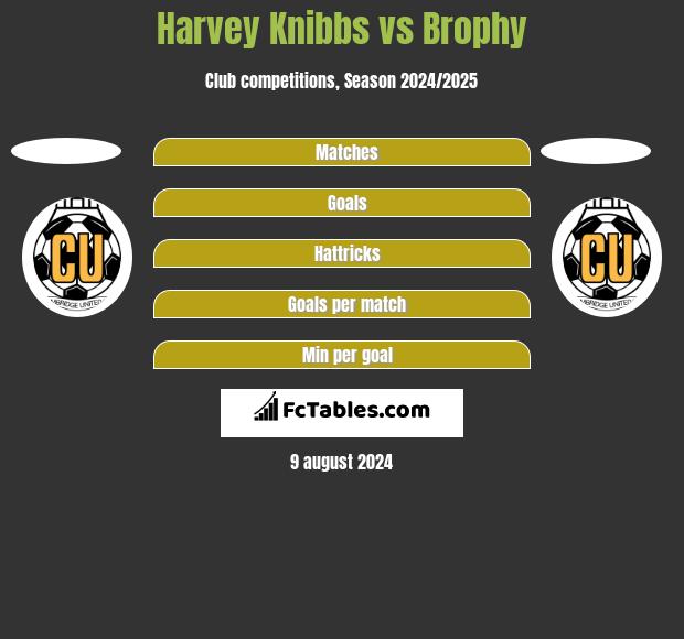 Harvey Knibbs vs Brophy h2h player stats