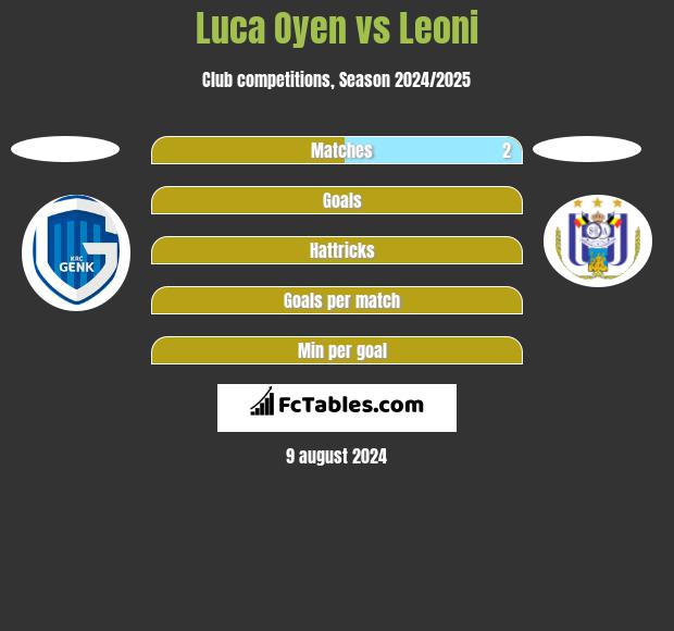 Luca Oyen vs Leoni h2h player stats