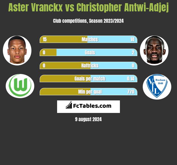 Aster Vranckx vs Christopher Antwi-Adjej h2h player stats