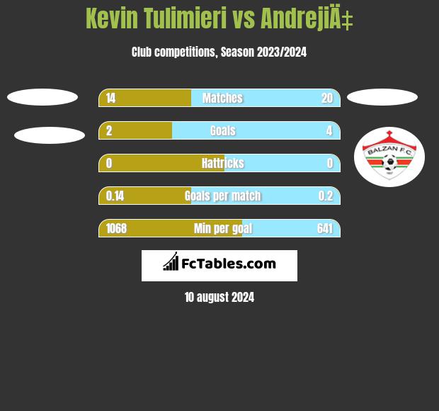 Kevin Tulimieri vs AndrejiÄ‡ h2h player stats