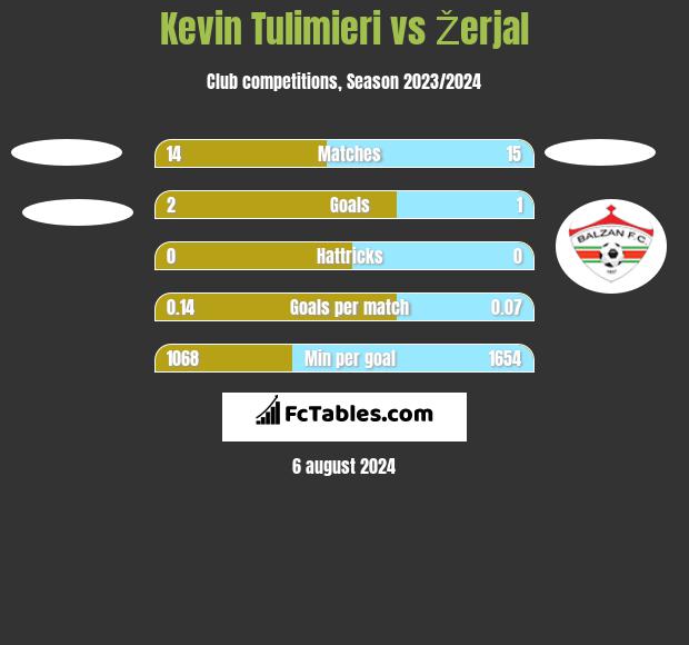 Kevin Tulimieri vs Žerjal h2h player stats