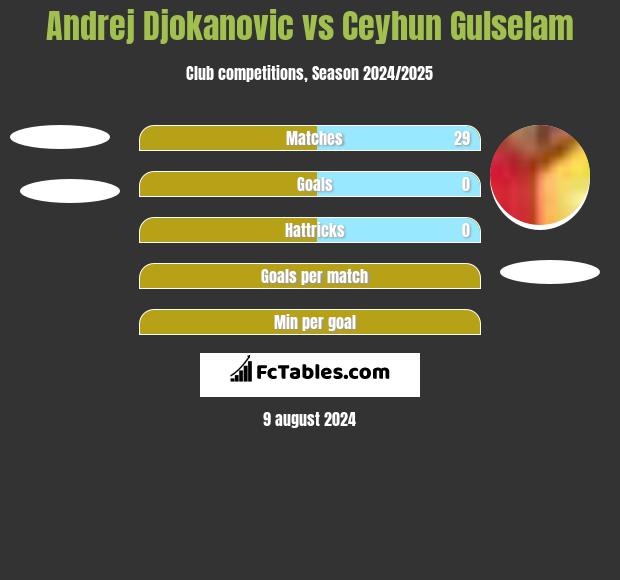 Andrej Djokanovic vs Ceyhun Gulselam h2h player stats