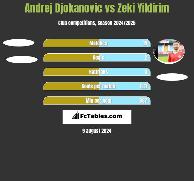 Andrej Djokanovic vs Zeki Yildirim h2h player stats