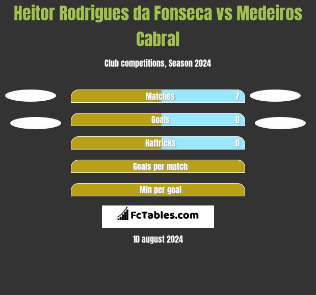 Heitor Rodrigues da Fonseca vs Medeiros Cabral h2h player stats