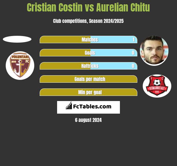 Cristian Costin vs Aurelian Chitu h2h player stats