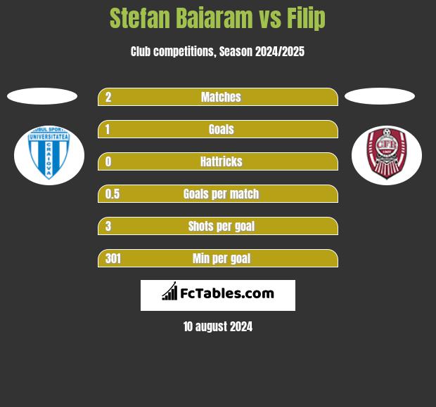 Stefan Baiaram vs Filip h2h player stats