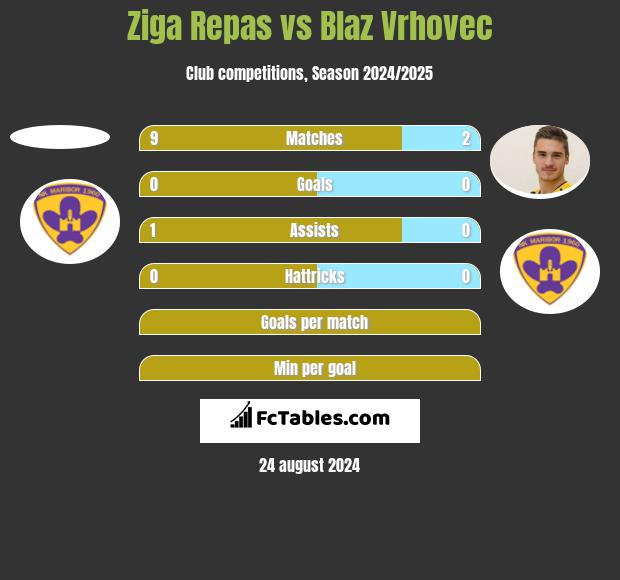 Ziga Repas vs Blaz Vrhovec h2h player stats