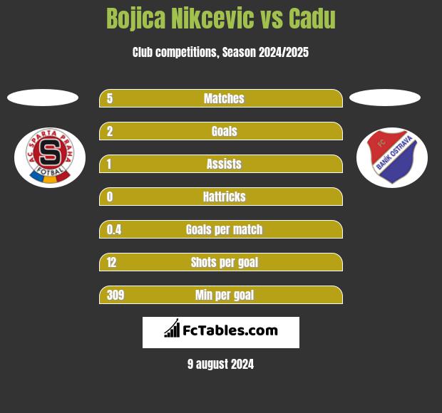 Bojica Nikcevic vs Cadu h2h player stats