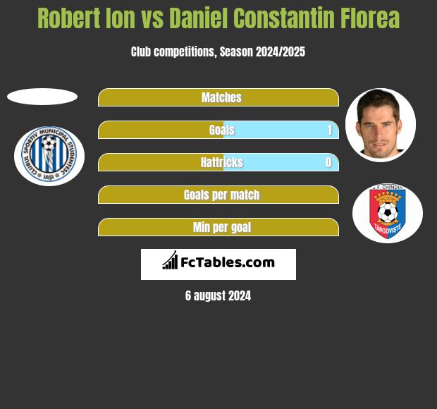 Robert Ion vs Daniel Constantin Florea h2h player stats