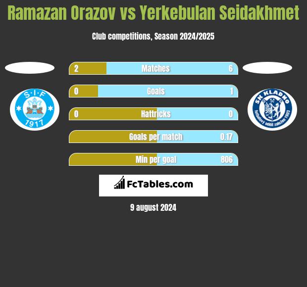 Ramazan Orazov vs Yerkebulan Seidakhmet h2h player stats