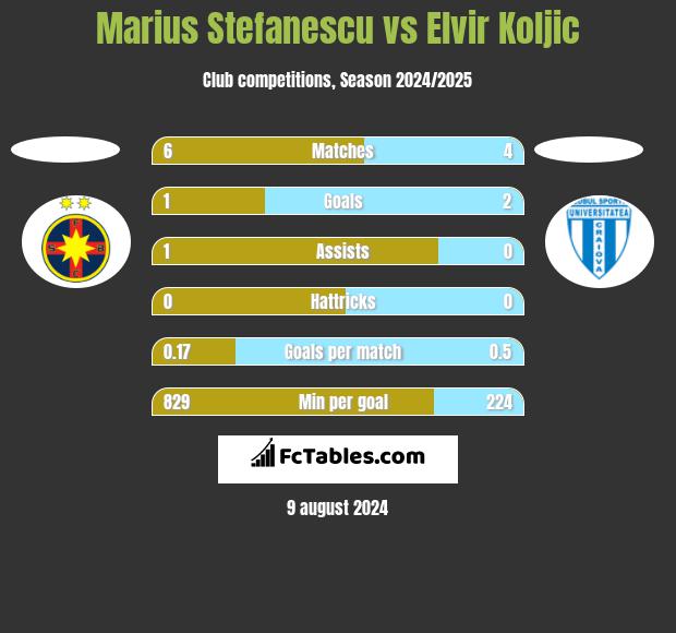 Marius Stefanescu vs Elvir Koljic h2h player stats