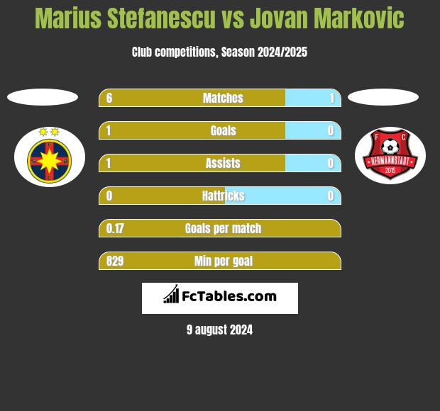 Marius Stefanescu vs Jovan Markovic h2h player stats