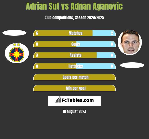 Adrian Sut vs Adnan Aganovic h2h player stats