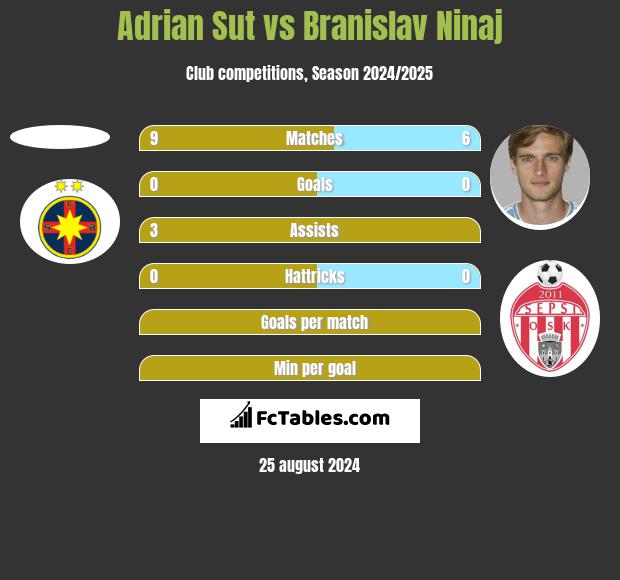 Adrian Sut vs Branislav Ninaj h2h player stats