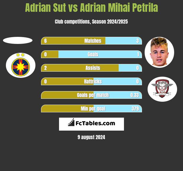 Adrian Sut vs Adrian Mihai Petrila h2h player stats