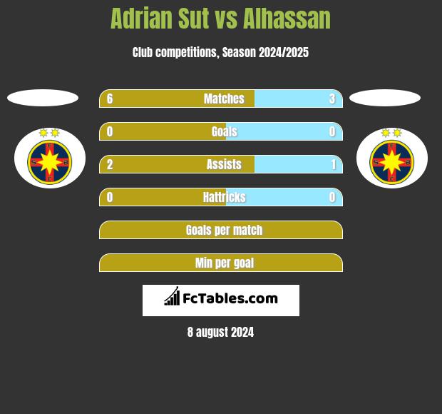 Adrian Sut vs Alhassan h2h player stats